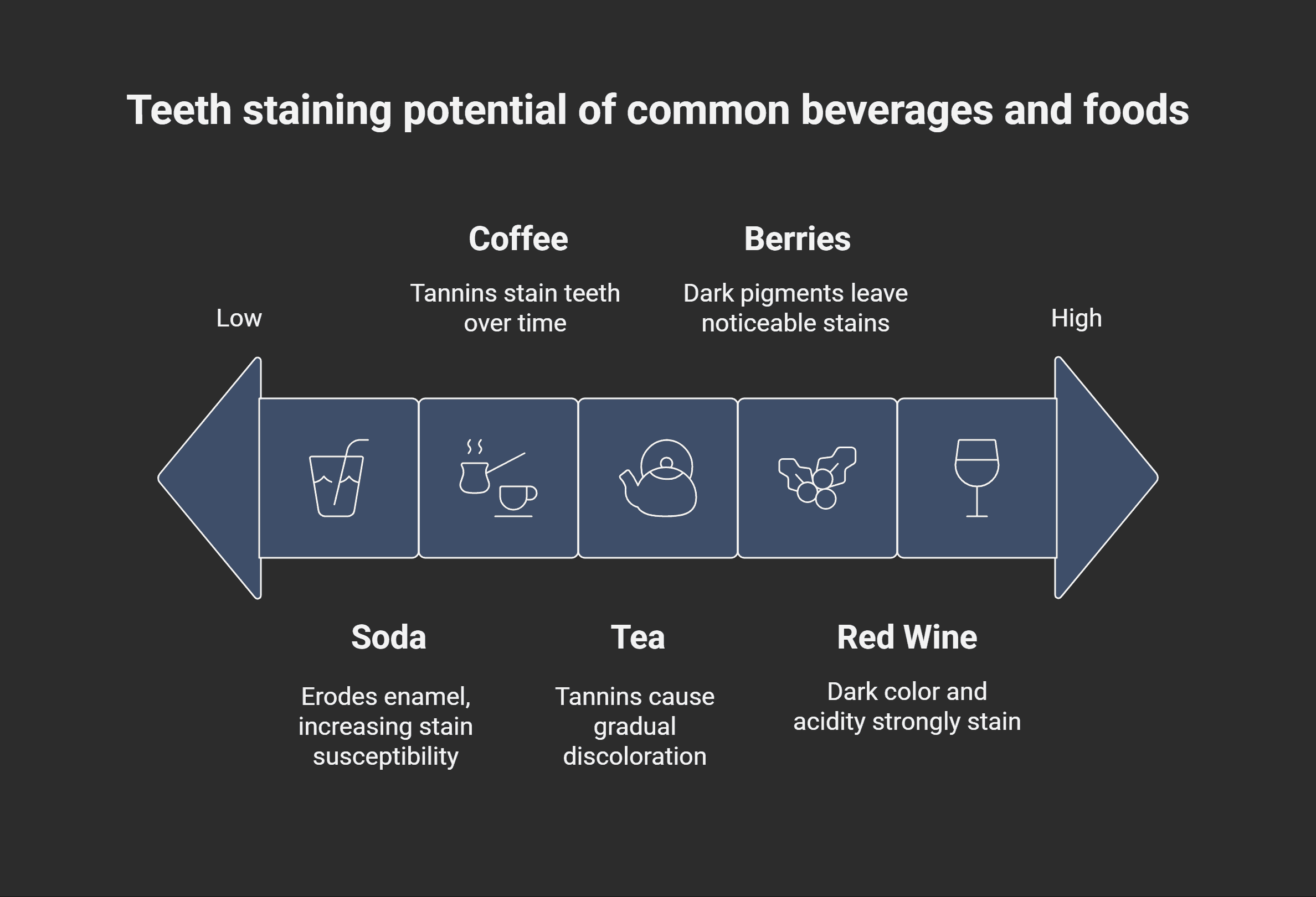 infographic picture of teeth staining levels of foods and beverges, provided for teeth whitening aftercare tips