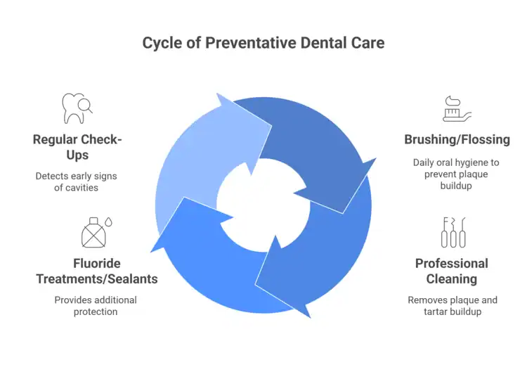 how to prevent cavities