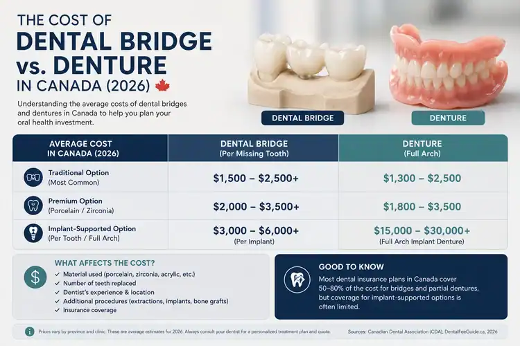dental bridge and denture cost in canada